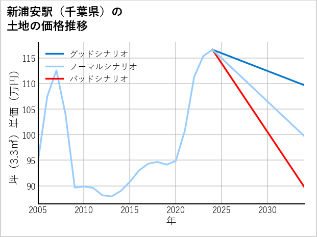 新浦安駅（千葉県）の土地価格推移