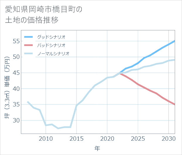 愛知県岡崎市橋目町の土地価格推移