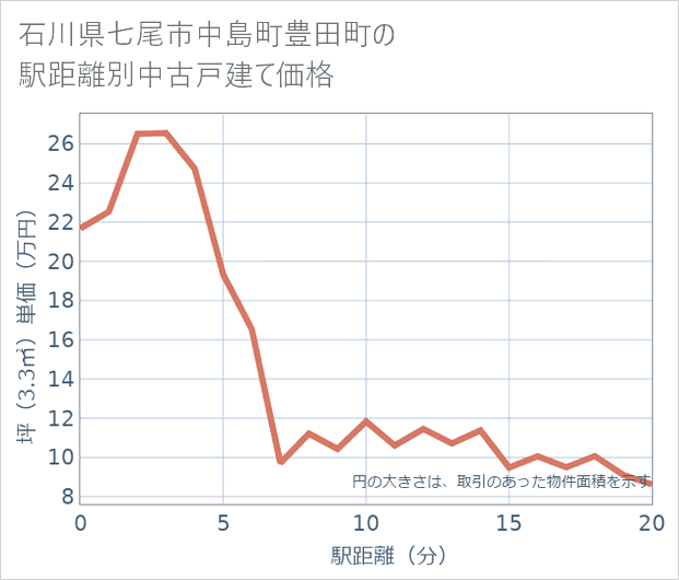 石川県七尾市中島町豊田町の徒歩距離別の中古戸建て坪単価