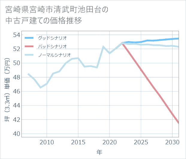 宮崎県宮崎市清武町池田台の中古戸建て価格推移