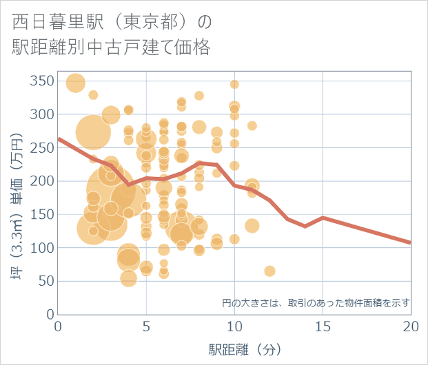 西日暮里駅(東京都)の徒歩距離別の中古戸建て坪単価