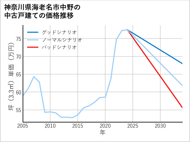 神奈川県海老名市中野の中古戸建て価格推移