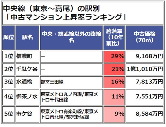 中央線(東京~高尾)中古マンション価格騰落率ランキング