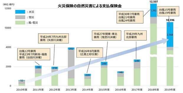 一般社団法人日本損害保険協会 「自然災害による保険金支払い状況」