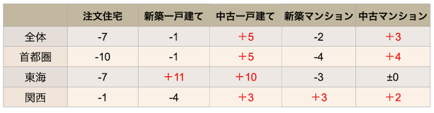 検討種別の2020年〜2019年の差分ポイント