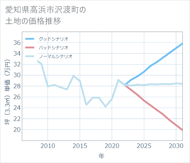 愛知県高浜市沢渡町の土地価格推移
