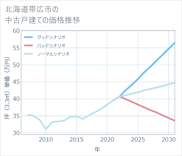 北海道帯広市の中古戸建て価格推移