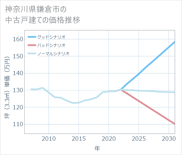 神奈川県鎌倉市の中古戸建て価格推移