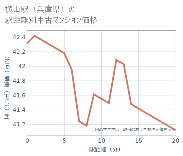 横山駅(兵庫県)の徒歩距離別の中古マンション坪単価
