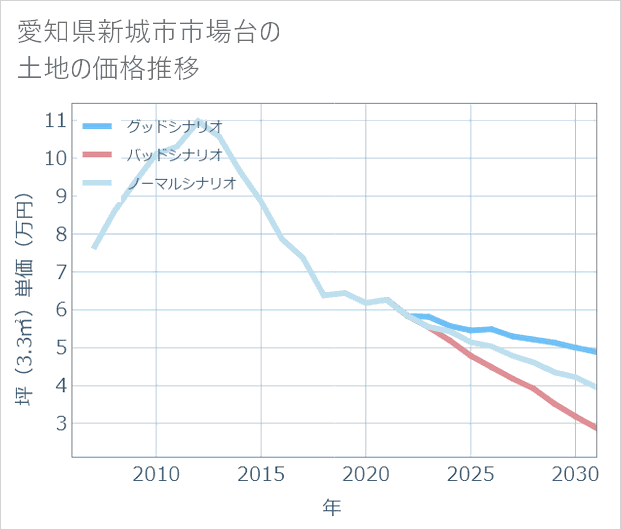 愛知県新城市市場台の土地価格推移