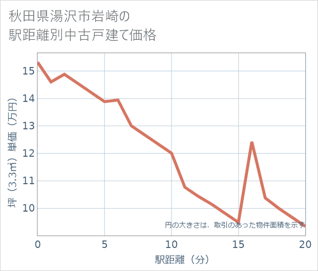 秋田県湯沢市岩崎の徒歩距離別の中古戸建て坪単価