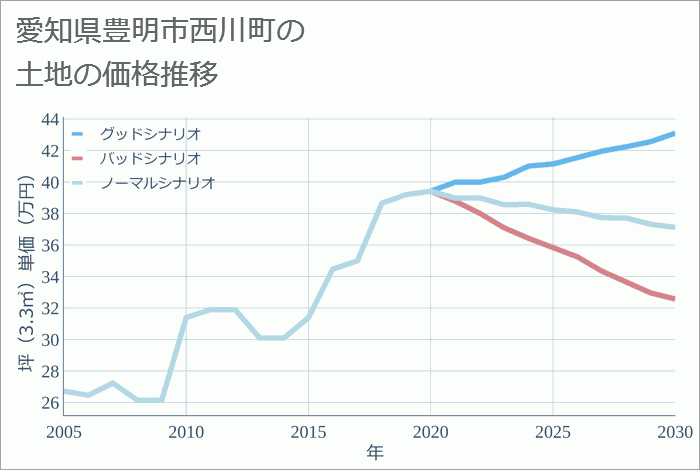 愛知県豊明市西川町の土地価格推移