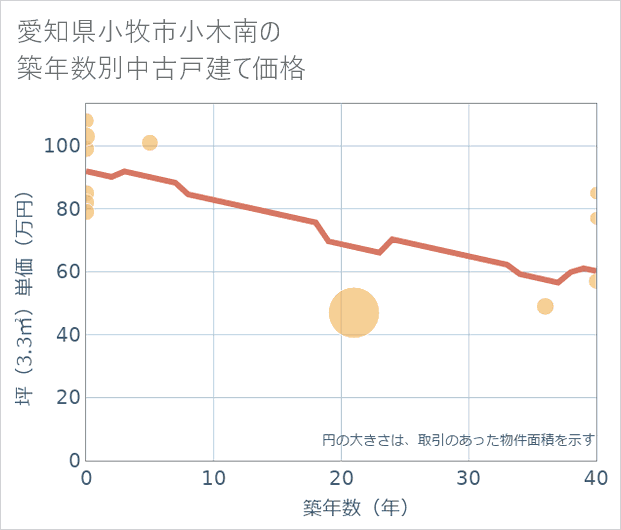 愛知県小牧市小木南の築年数別の中古戸建て坪単価