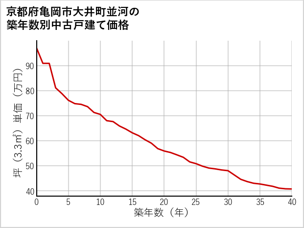 京都府亀岡市大井町並河の築年数別の中古戸建て坪単価