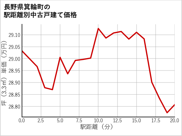 長野県箕輪町の徒歩距離別の中古戸建て坪単価