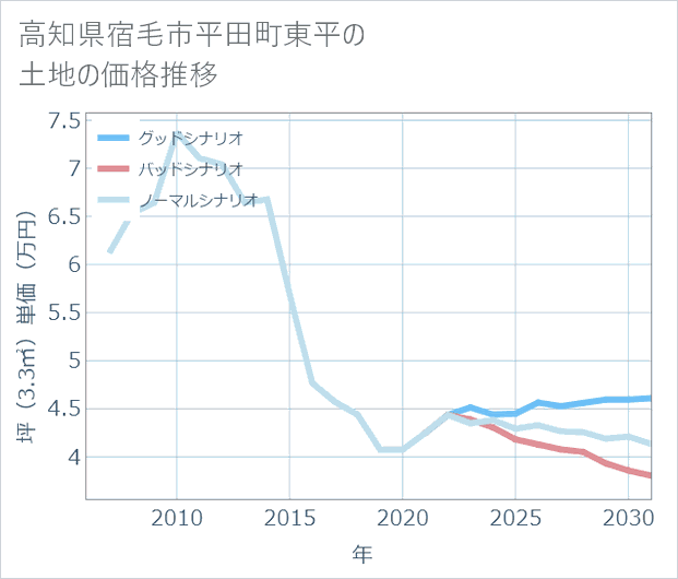高知県宿毛市平田町東平の土地価格推移