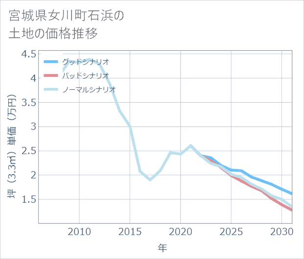 宮城県女川町石浜の土地価格推移