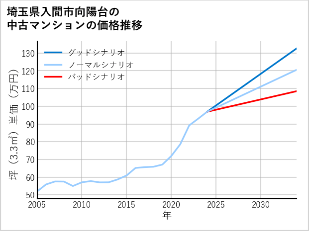 埼玉県入間市向陽台の中古マンション価格推移