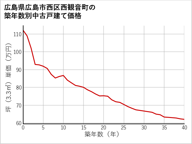 広島県広島市西区西観音町の築年数別の中古戸建て坪単価