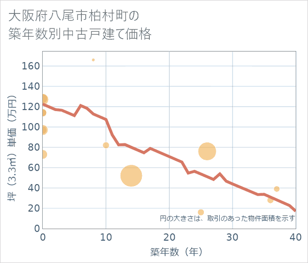 大阪府八尾市柏村町の築年数別の中古戸建て坪単価