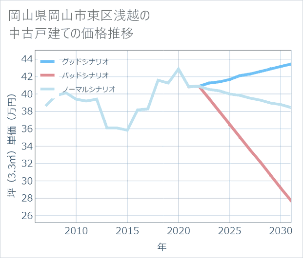 岡山県岡山市東区浅越の中古戸建て価格推移