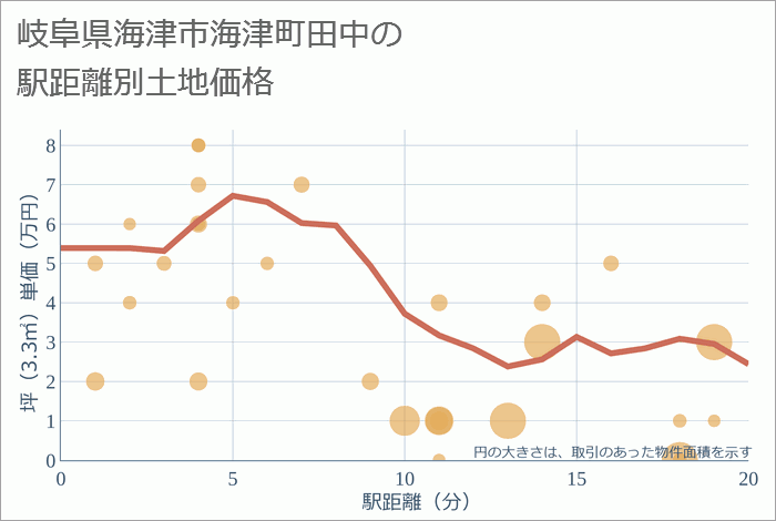 岐阜県海津市海津町田中の徒歩距離別の土地坪単価