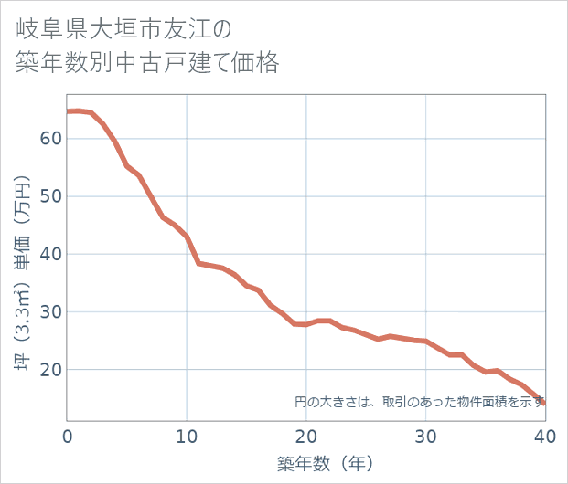 岐阜県大垣市友江の築年数別の中古戸建て坪単価