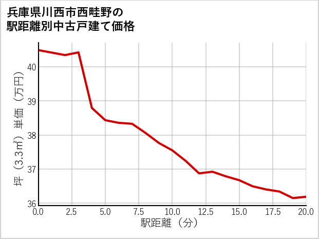 兵庫県川西市西畦野の徒歩距離別の中古戸建て坪単価