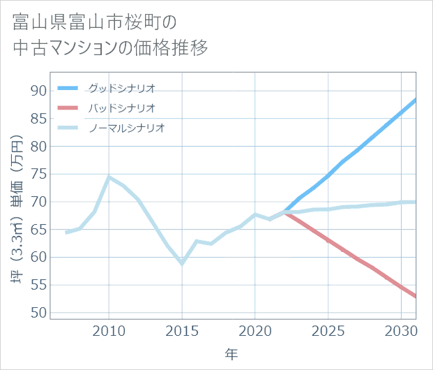 富山県富山市桜町の中古マンション価格推移