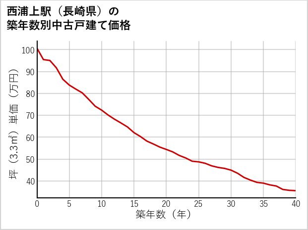 西浦上駅（長崎県）の築年数別の中古戸建て坪単価