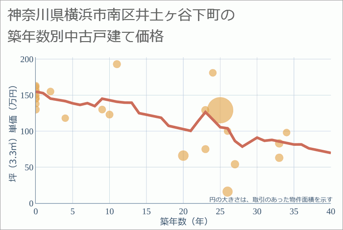 神奈川県横浜市南区井土ヶ谷下町の築年数別の中古戸建て坪単価