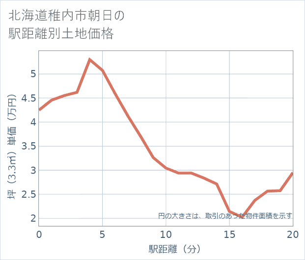 北海道稚内市朝日の徒歩距離別の土地坪単価