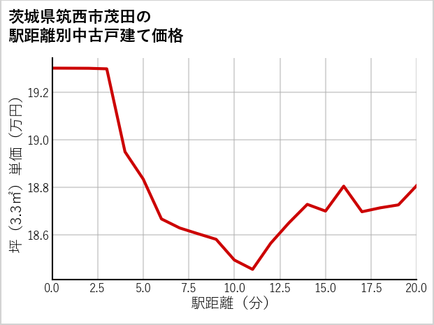 茨城県筑西市茂田の徒歩距離別の中古戸建て坪単価