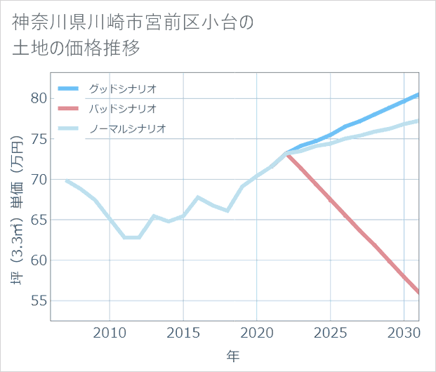 神奈川県川崎市宮前区小台の土地価格推移