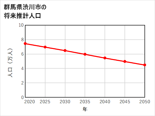 渋川市の将来推計人口