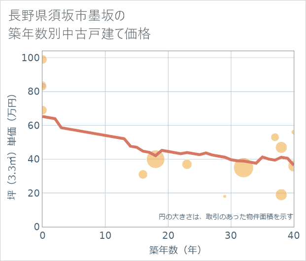 長野県須坂市墨坂の築年数別の中古戸建て坪単価