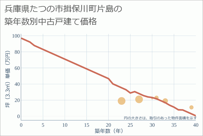 兵庫県たつの市揖保川町片島の築年数別の中古戸建て坪単価