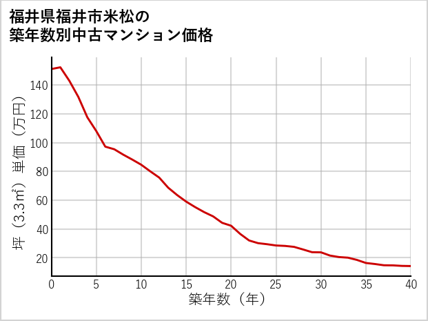 福井県福井市米松の築年数別の中古マンション坪単価