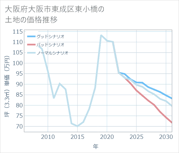 大阪府大阪市東成区東小橋の土地価格推移