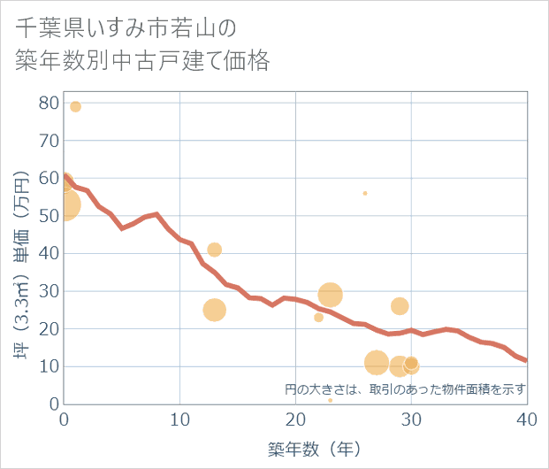 千葉県いすみ市若山の築年数別の中古戸建て坪単価
