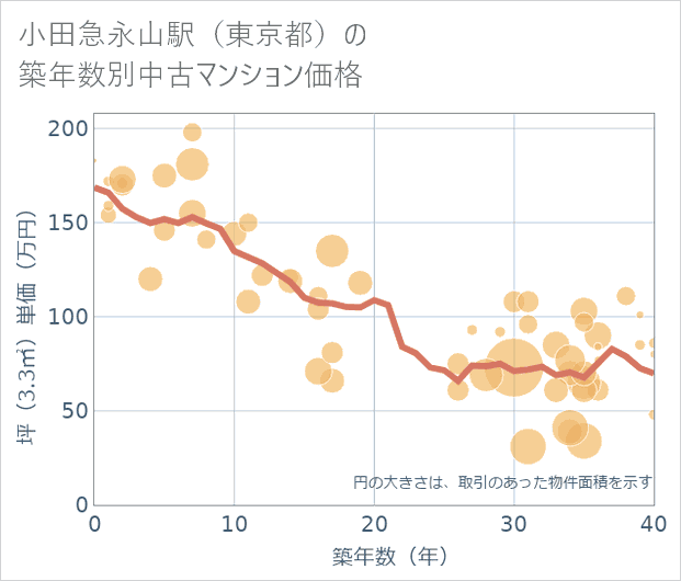 小田急永山駅(東京都)の築年数別の中古マンション坪単価