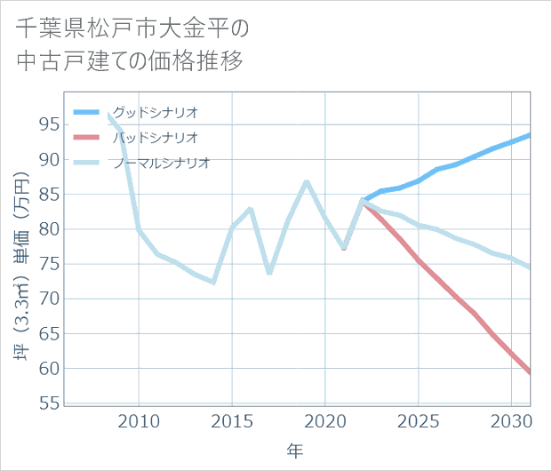 千葉県松戸市大金平の中古戸建て価格推移