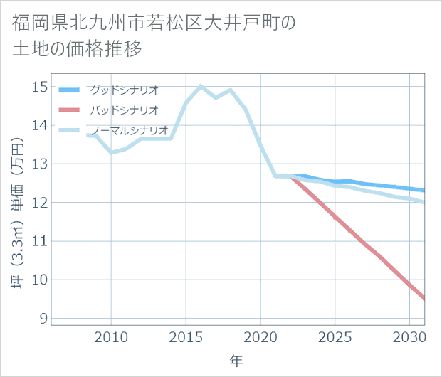 福岡県北九州市若松区大井戸町の土地価格推移