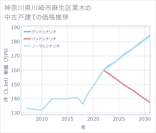 神奈川県川崎市麻生区栗木の中古戸建て価格推移