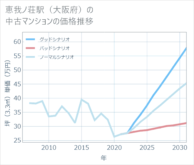 恵我ノ荘駅(大阪府)の中古マンション価格推移