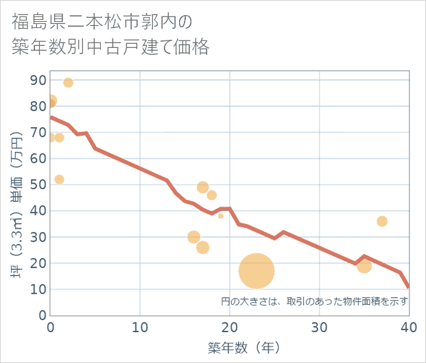 福島県二本松市郭内の築年数別の中古戸建て坪単価