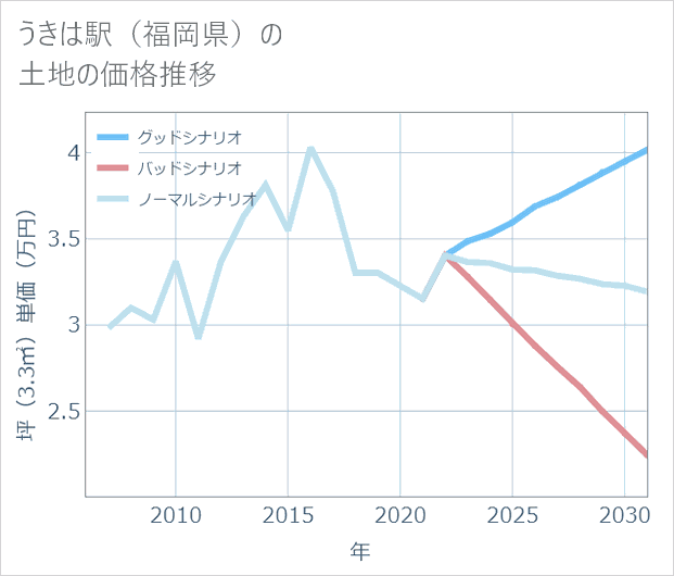 うきは駅(福岡県)の土地価格推移