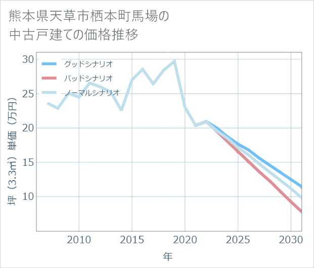 熊本県天草市栖本町馬場の中古戸建て価格推移