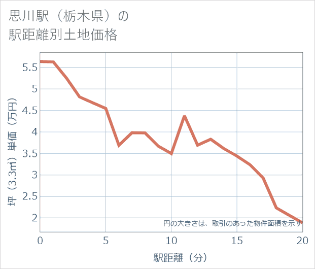 思川駅(栃木県)の徒歩距離別の土地坪単価