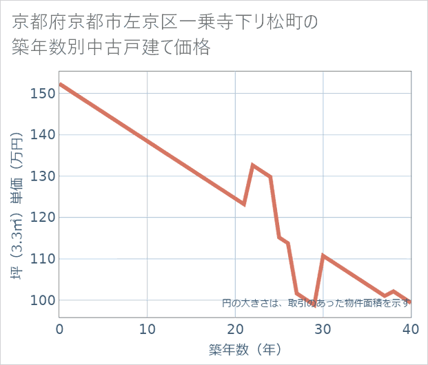 京都府京都市左京区一乗寺下リ松町の築年数別の中古戸建て坪単価
